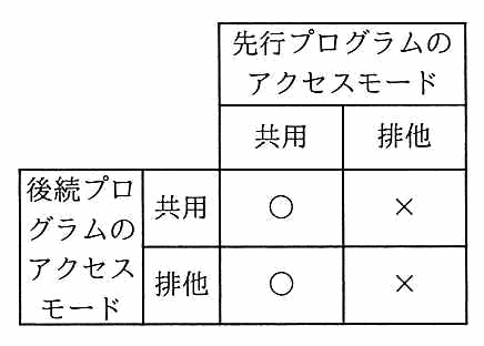 後続が共用のとき，先行が共用なら○，排他なら×。後続が排他のとき，先行が共用なら○，排他なら×。