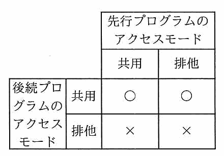 後続が共用のとき，先行が共用でも排他でも○。後続が排他のとき，先行が共用でも排他でも×。