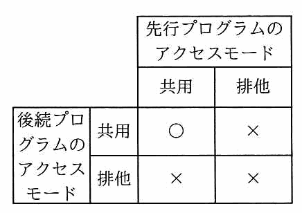 後続が共用のとき，先行が共用なら○，排他なら×。後続が排他のとき，先行が共用でも排他でも×。