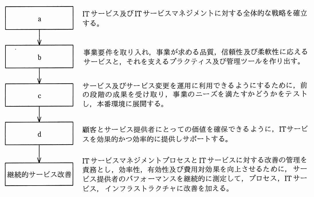 5 段階を上から順に並べた流れ図。a は「IT サービス及び IT サービスマネジメントに対する全体的な戦略を確立する。」，b は「事業要件を取り入れ，事業が求める品質，信頼性及び柔軟性に応えるサービスと，それを支えるプラクティス及び管理ツールを作り出す。」，c は「サービス及びサービス変更を運用に利用できるようにするために，前の段階の成果を受け取り，事業のニーズを満たすかどうかをテストし，本番環境に展開する。」，d は「顧客とサービス提供者にとっての価値を確保できるように，IT サービスを効果的かつ効率的に提供しサポートする。」，最後が「継続的サービス改善」で「IT サービスマネジメントプロセスと IT サービスに対する改善の管理を責務とし，効率性，有効性及び費用対効果を向上するために，サービス提供者のパフォーマンスを継続的に測定して，プロセス，IT サービス，インフラストラクチャに改善を加える。」。