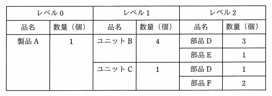 部品表。レベル0は製品 A が1個。レベル1は，製品 A に対してユニット B が4個とユニット C が1個。レベル2は，ユニット B に対して部品 D が3個と部品 E が1個，ユニット C に対して部品 D が1個と部品 F が2個。