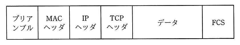 イーサネットパケットの構成。左から順にプリアンブル，MAC ヘッダ，IP ヘッダ，TCP ヘッダ，データ，FCS。
