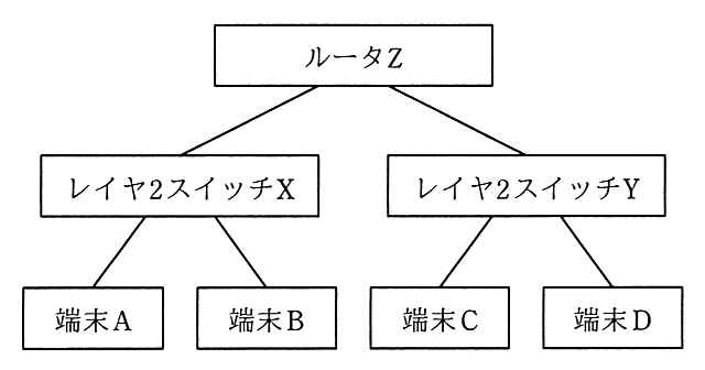 ネットワーク構成。ルータ Z の下にレイヤ2スイッチ X とレイヤ2スイッチ Y が接続され，レイヤ2スイッチ X に端末 A と端末 B が，レイヤ2スイッチ Y に端末 C と端末 D が接続されている。