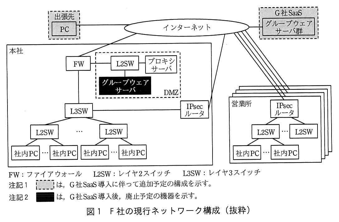 中央にインターネットがある。左上の出張先（網掛けの破線の枠）の PC と，右上の G 社 SaaS（網掛けの破線の枠）のグループウェアサーバ群がインターネットに接続している。本社の枠の中では，FW がインターネットに接続し，FW には DMZ（破線の枠）の L2SW が接続している。DMZ の L2SW にはプロキシサーバとグループウェアサーバ（黒塗り）が接続している。FW の下に L3SW があり，L3SW は IPsec ルータに接続し，IPsec ルータはインターネットに接続している。L3SW の下に複数の L2SW があり，各 L2SW に複数の社内PC が接続している。右下には営業所が重なって4つあり，各営業所の IPsec ルータがそれぞれインターネットに接続している。営業所の IPsec ルータの下に複数の L2SW があり，L2SW に複数の社内PC が接続している。凡例：FW：ファイアウォール，L2SW：レイヤ2スイッチ，L3SW：レイヤ3スイッチ。注記1 網掛けの破線の枠（出張先の PC，G 社 SaaS）は，G 社 SaaS 導入に伴って追加予定の構成を示す。注記2 黒塗り（グループウェアサーバ）は，G 社 SaaS 導入後，廃止予定の機器を示す。