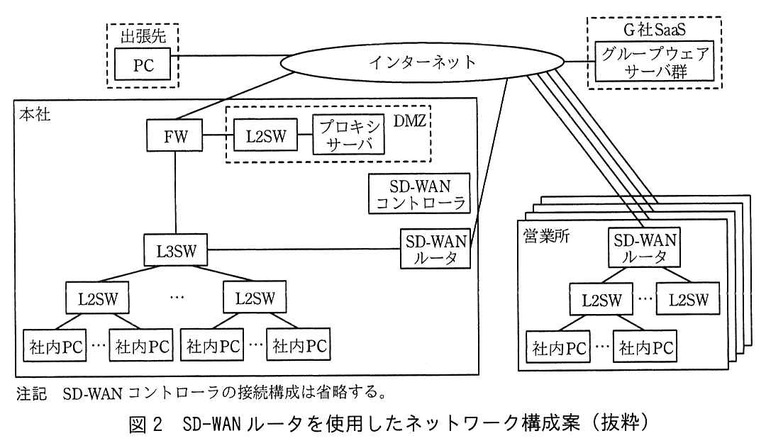 図1と同じ形で，IPsec ルータが SD-WAN ルータに置き換わり，グループウェアサーバが無くなっている。中央にインターネットがあり，出張先（破線の枠）の PC と，G 社 SaaS（破線の枠）のグループウェアサーバ群がインターネットに接続している。本社の枠の中では，FW がインターネットに接続し，FW には DMZ（破線の枠）の L2SW が接続し，L2SW にプロキシサーバが接続している。FW の下に L3SW があり，L3SW は SD-WAN ルータに接続し，SD-WAN ルータはインターネットに接続している。本社には SD-WAN コントローラもある（接続線は描かれていない）。L3SW の下に複数の L2SW があり，各 L2SW に複数の社内PC が接続している。右下には営業所が重なって4つあり，各営業所の SD-WAN ルータがそれぞれインターネットに接続している。営業所の SD-WAN ルータの下に複数の L2SW があり，L2SW に複数の社内PC が接続している。注記 SD-WAN コントローラの接続構成は省略する。