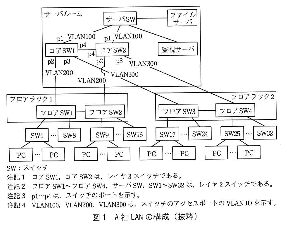 サーバルームの枠の中に，サーバSW，ファイルサーバ，監視サーバ，コアSW1，コアSW2 がある。サーバSW はファイルサーバと監視サーバに接続している。サーバSW はコアSW1 の p1（VLAN100）とコアSW2 の p1（VLAN100）に接続している。コアSW1 の p4 とコアSW2 の p4 が接続している。コアSW1 の p2（VLAN200）はフロアラック1 のフロアSW1 に，コアSW1 の p3（VLAN300）はフロアラック2 のフロアSW3 に接続している。コアSW2 の p2（VLAN200）はフロアラック1 のフロアSW2 に，コアSW2 の p3（VLAN300）はフロアラック2 のフロアSW4 に接続している。フロアラック1 ではフロアSW1 とフロアSW2 が接続し，フロアラック2 ではフロアSW3 とフロアSW4 が接続している。フロアSW1 の下に SW1〜SW8，フロアSW2 の下に SW9〜SW16，フロアSW3 の下に SW17〜SW24，フロアSW4 の下に SW25〜SW32 が接続し，各 SW に複数の PC が接続している。凡例：SW：スイッチ。注記1 コアSW1，コアSW2 は，レイヤ3スイッチである。注記2 フロアSW1〜フロアSW4，サーバSW，SW1〜SW32 は，レイヤ2スイッチである。注記3 p1〜p4 は，スイッチのポートを示す。注記4 VLAN100，VLAN200，VLAN300 は，スイッチのアクセスポートの VLAN ID を示す。