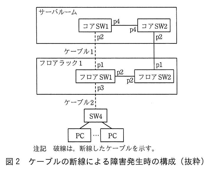 サーバルームの枠の中にコアSW1 とコアSW2 があり，コアSW1 の p4 とコアSW2 の p4 が接続している。フロアラック1 の枠の中にフロアSW1 とフロアSW2 があり，フロアSW1 の p2 とフロアSW2 の p2 が接続している。コアSW1 の p2 とフロアSW1 の p1 はケーブル1 で接続しており，ケーブル1 は破線（断線）である。コアSW2 の p2 とフロアSW2 の p1 は実線で接続している。フロアSW1 の p3 と SW4 はケーブル2 で接続しており，ケーブル2 も破線（断線）である。SW4 には複数の PC が接続している。注記 破線は，断線したケーブルを示す。