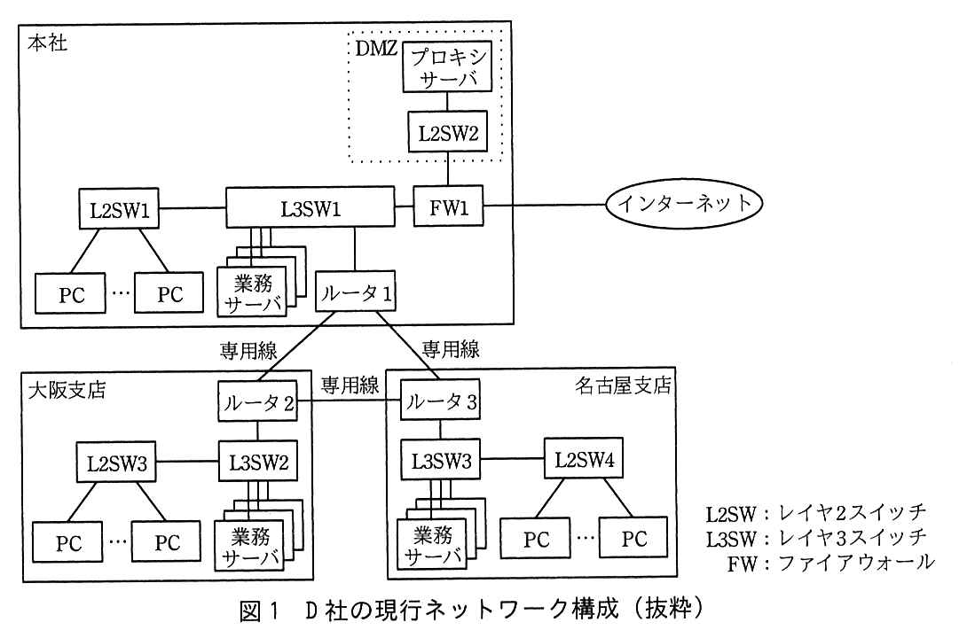 本社の枠の中に，L3SW1 があり，L3SW1 は L2SW1，複数の業務サーバ，ルータ1，FW1 に接続している。L2SW1 には複数の PC が接続している。FW1 はインターネットと，DMZ（点線の枠）の L2SW2 に接続し，L2SW2 にプロキシサーバが接続している。本社のルータ1 は専用線で大阪支店のルータ2 と名古屋支店のルータ3 に接続し，ルータ2 とルータ3 も専用線で接続している。大阪支店では，ルータ2 の下に L3SW2 があり，L3SW2 は L2SW3 と複数の業務サーバに接続し，L2SW3 に複数の PC が接続している。名古屋支店では，ルータ3 の下に L3SW3 があり，L3SW3 は L2SW4 と複数の業務サーバに接続し，L2SW4 に複数の PC が接続している。凡例：L2SW：レイヤ2スイッチ，L3SW：レイヤ3スイッチ，FW：ファイアウォール。