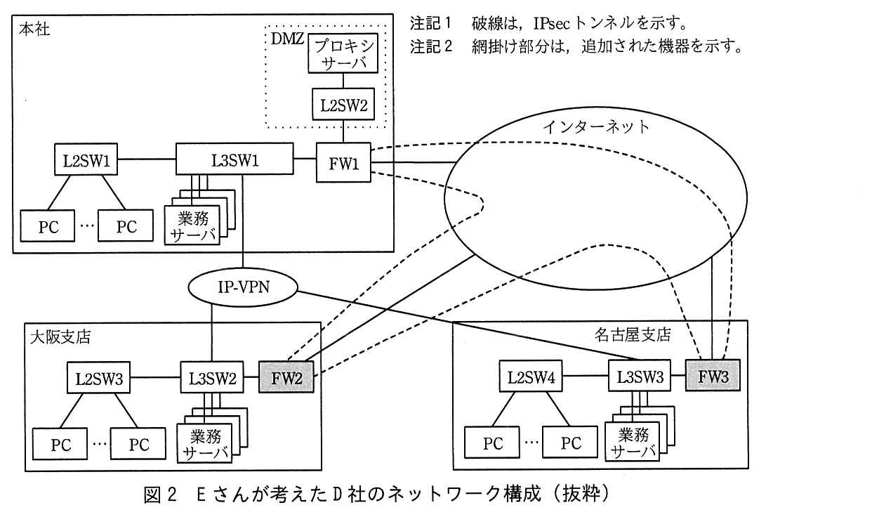 本社の枠の中は図1からルータ1 が無くなり，L3SW1 は L2SW1，複数の業務サーバ，FW1 と，IP-VPN に接続している。L2SW1 には複数の PC が接続している。FW1 は DMZ（点線の枠）の L2SW2 に接続し，L2SW2 にプロキシサーバが接続している。大阪支店では，L3SW2 が IP-VPN，L2SW3，複数の業務サーバ，FW2（網掛け）に接続し，L2SW3 に複数の PC が接続している。名古屋支店では，L3SW3 が IP-VPN，L2SW4，複数の業務サーバ，FW3（網掛け）に接続し，L2SW4 に複数の PC が接続している。FW1，FW2，FW3 はそれぞれ実線でインターネットに接続している。破線の IPsec トンネルが，FW1 と FW2 の間，FW1 と FW3 の間，FW2 と FW3 の間の3本，インターネットを通って張られている。注記1 破線は，IPsec トンネルを示す。注記2 網掛け部分（FW2，FW3）は，追加された機器を示す。