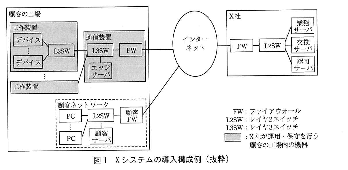 X システムの導入構成図。左に顧客の工場，中央にインターネット，右に X 社がある。顧客の工場には，工作装置（網掛け）が複数あり，工作装置の中ではデバイス（複数）が L2SW に接続している。通信装置（網掛け）の中には L3SW，FW，エッジサーバがあり，各工作装置の L2SW が L3SW に接続し，L3SW にエッジサーバと FW が接続し，FW がインターネットに接続している。顧客の工場内にはこれとは別に顧客ネットワーク（破線の枠）があり，PC（複数）と顧客サーバが L2SW に接続し，L2SW が顧客 FW を経てインターネットに接続している。X 社では，インターネットに FW が接続し，FW の先の L2SW に業務サーバ，交換サーバ，認可サーバが接続している。凡例：FW はファイアウォール，L2SW はレイヤ2スイッチ，L3SW はレイヤ3スイッチ。網掛けは X 社が運用・保守を行う顧客の工場内の機器（工作装置，通信装置）。