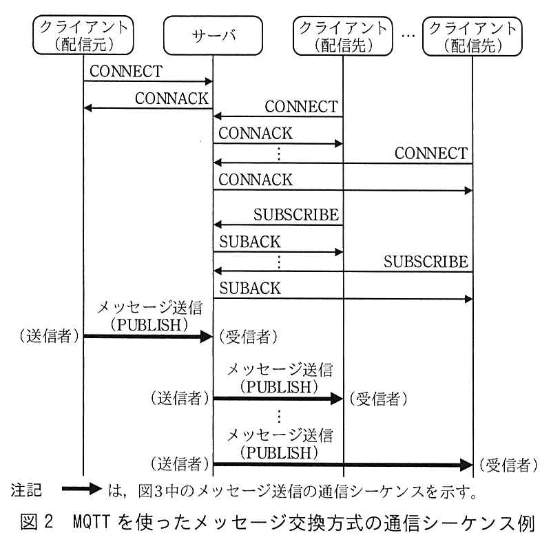 登場するのは，クライアント（配信元），サーバ，クライアント（配信先）（複数）。まずクライアント（配信元）がサーバに CONNECT を送り，サーバが CONNACK を返す。続いて各クライアント（配信先）がサーバに CONNECT を送り，サーバが CONNACK を返す。次に各クライアント（配信先）がサーバに SUBSCRIBE を送り，サーバが SUBACK を返す。その後，クライアント（配信元）が送信者，サーバが受信者となってメッセージ送信（PUBLISH）を行い，続いてサーバが送信者，各クライアント（配信先）が受信者となってメッセージ送信（PUBLISH）を行う。注記：太い矢印は，図3中のメッセージ送信の通信シーケンスを示す。