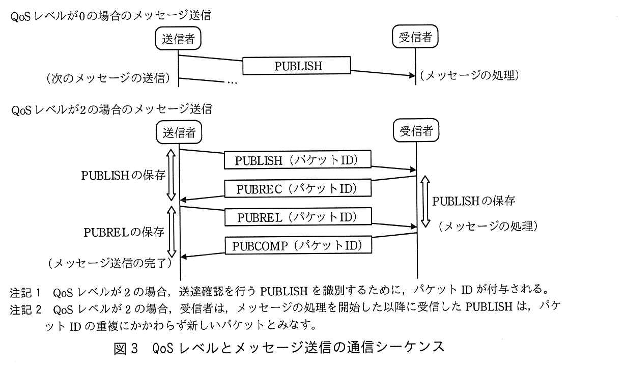 上段は QoS レベルが0の場合のメッセージ送信。送信者が受信者に PUBLISH を送り，受信者はメッセージを処理する。送信者は応答を待たずに次のメッセージの送信に移る。下段は QoS レベルが2の場合のメッセージ送信。送信者が受信者に PUBLISH（パケット ID）を送り，受信者が PUBREC（パケット ID）を返し，送信者が PUBREL（パケット ID）を送り，受信者が PUBCOMP（パケット ID）を返す。送信者側では，PUBLISH を送ってから PUBREC を受けるまでが PUBLISH の保存，PUBREL を送ってから PUBCOMP を受けるまでが PUBREL の保存の期間で，PUBCOMP を受けてメッセージ送信の完了となる。受信者側では，PUBLISH を受けてから PUBREL を受けるまでが PUBLISH の保存の期間で，PUBREL を受けてからメッセージの処理を行う。注記1：QoS レベルが2の場合，送達確認を行う PUBLISH を識別するために，パケット ID が付与される。注記2：QoS レベルが2の場合，受信者は，メッセージの処理を開始した以降に受信した PUBLISH は，パケット ID の重複にかかわらず新しいパケットとみなす。