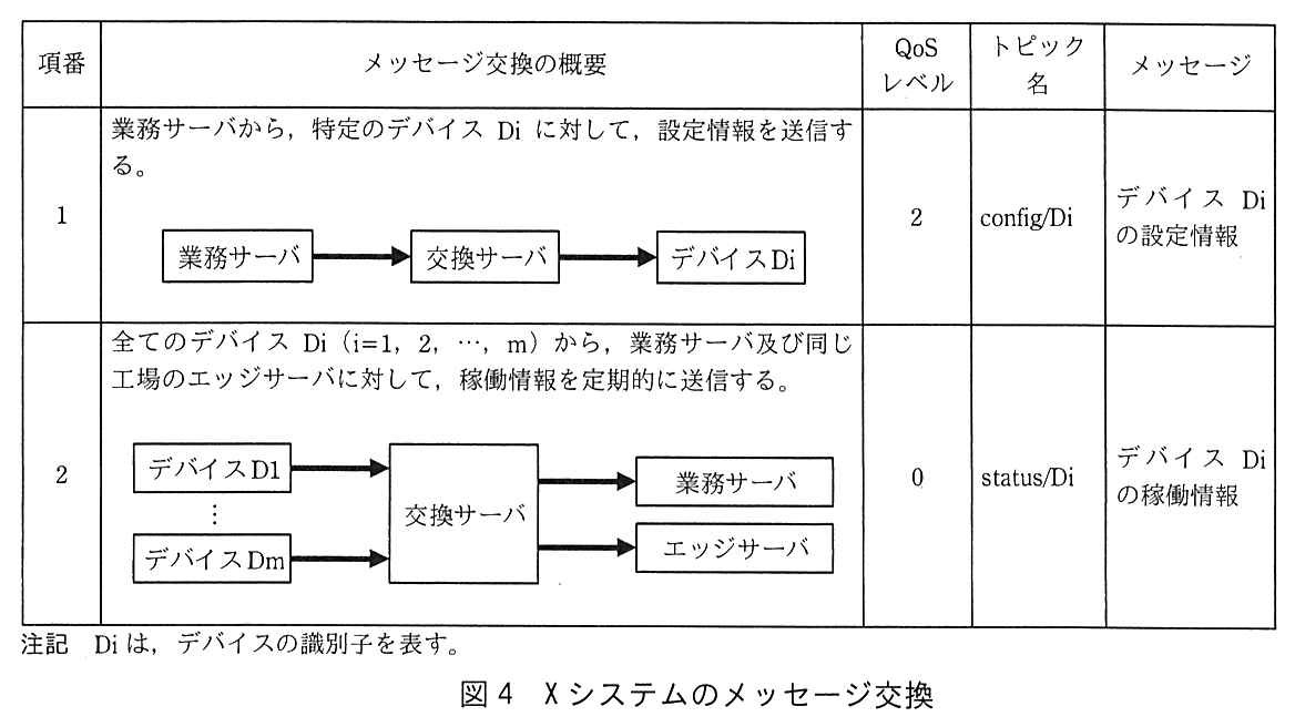 列は，項番，メッセージ交換の概要，QoS レベル，トピック名，メッセージ。項番1：業務サーバから，特定のデバイス Di に対して，設定情報を送信する。経路は業務サーバ→交換サーバ→デバイス Di。QoS レベル 2，トピック名 config/Di，メッセージはデバイス Di の設定情報。項番2：全てのデバイス Di（i=1，2，…，m）から，業務サーバ及び同じ工場のエッジサーバに対して，稼働情報を定期的に送信する。経路はデバイス D1〜Dm→交換サーバ→業務サーバ及びエッジサーバ。QoS レベル 0，トピック名 status/Di，メッセージはデバイス Di の稼働情報。注記：Di は，デバイスの識別子を表す。