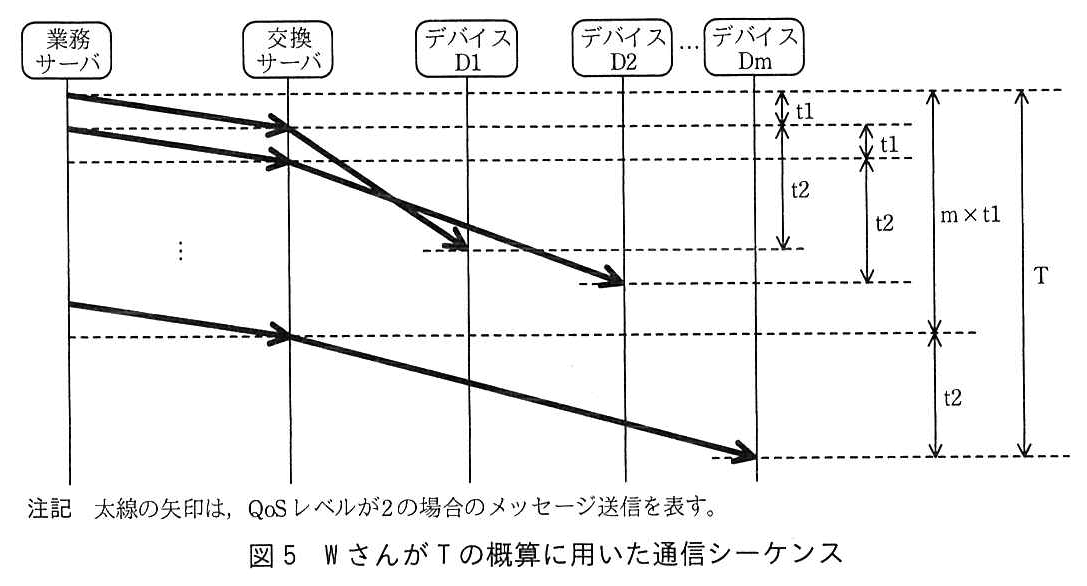 登場するのは，業務サーバ，交換サーバ，デバイス D1，デバイス D2，…，デバイス Dm。業務サーバは交換サーバへメッセージ送信を t1 の間隔で次々に行う。交換サーバは，1通目を受けるとデバイス D1 へ，2通目を受けるとデバイス D2 へ，というように転送し，交換サーバからデバイスへの送信には t2 が掛かる。業務サーバから交換サーバへの m 通の送信に m×t1 が掛かり，最後の1通を交換サーバが受けてからデバイス Dm に届くまでに t2 が掛かる。全体の時間 T は m×t1 と t2 の和になる。注記：太線の矢印は，QoS レベルが2の場合のメッセージ送信を表す。