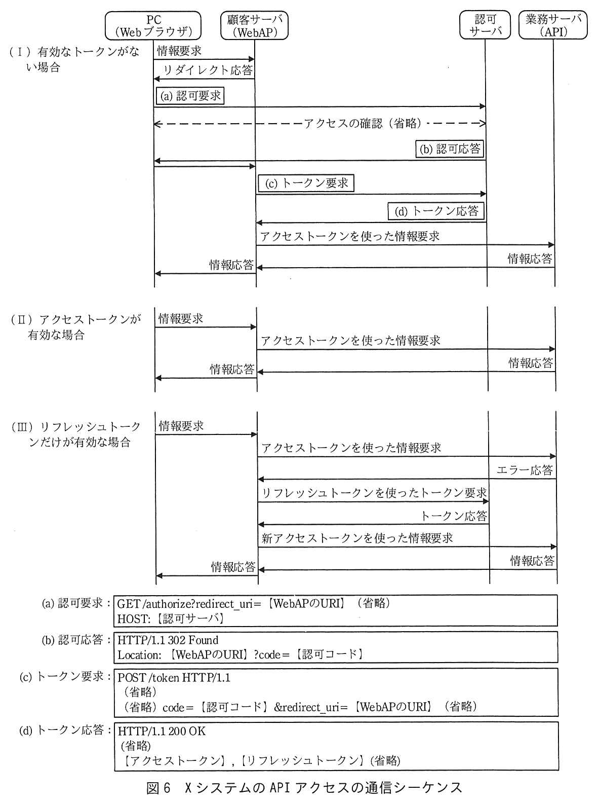 登場するのは，PC（Web ブラウザ），顧客サーバ（WebAP），認可サーバ，業務サーバ（API）。（Ⅰ）有効なトークンがない場合：PC が顧客サーバに情報要求を送り，顧客サーバが PC にリダイレクト応答を返す。PC が認可サーバに (a) 認可要求を送る。PC と認可サーバの間でアクセスの確認（省略）を行う。認可サーバが PC に (b) 認可応答を返し，PC は顧客サーバにアクセスする。顧客サーバが認可サーバに (c) トークン要求を送り，認可サーバが顧客サーバに (d) トークン応答を返す。顧客サーバが業務サーバにアクセストークンを使った情報要求を送り，業務サーバが顧客サーバに情報応答を返し，顧客サーバが PC に情報応答を返す。（Ⅱ）アクセストークンが有効な場合：PC が顧客サーバに情報要求を送り，顧客サーバが業務サーバにアクセストークンを使った情報要求を送り，業務サーバが情報応答を返し，顧客サーバが PC に情報応答を返す。（Ⅲ）リフレッシュトークンだけが有効な場合：PC が顧客サーバに情報要求を送り，顧客サーバが業務サーバにアクセストークンを使った情報要求を送り，業務サーバがエラー応答を返す。顧客サーバが認可サーバにリフレッシュトークンを使ったトークン要求を送り，認可サーバがトークン応答を返す。顧客サーバが業務サーバに新アクセストークンを使った情報要求を送り，業務サーバが情報応答を返し，顧客サーバが PC に情報応答を返す。各メッセージの内容：(a) 認可要求は「GET /authorize?redirect_uri=【WebAP の URI】（省略） HOST:【認可サーバ】」。(b) 認可応答は「HTTP/1.1 302 Found Location:【WebAP の URI】?code=【認可コード】」。(c) トークン要求は「POST /token HTTP/1.1 （省略） （省略）code=【認可コード】&redirect_uri=【WebAP の URI】（省略）」。(d) トークン応答は「HTTP/1.1 200 OK （省略） 【アクセストークン】，【リフレッシュトークン】（省略）」。