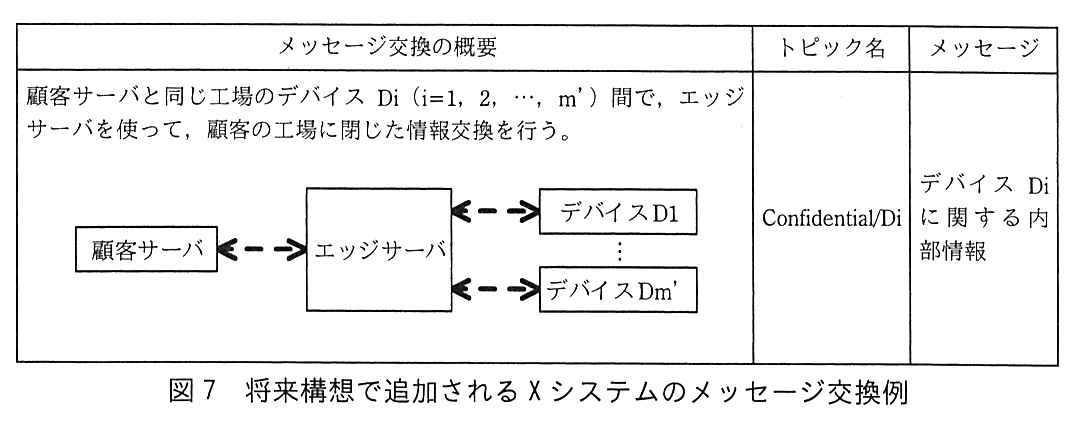 列は，メッセージ交換の概要，トピック名，メッセージ。メッセージ交換の概要：顧客サーバと同じ工場のデバイス Di（i=1，2，…，m’）間で，エッジサーバを使って，顧客の工場に閉じた情報交換を行う。経路は顧客サーバ⇔エッジサーバ⇔デバイス D1〜Dm’（いずれも破線の双方向矢印）。トピック名は Confidential/Di，メッセージはデバイス Di に関する内部情報。
