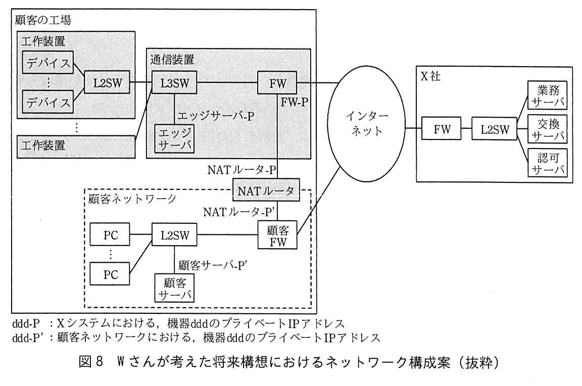 図1の構成に NAT ルータを加えたもの。顧客の工場では，工作装置（網掛け）の中でデバイス（複数）が L2SW に接続し，各工作装置の L2SW が通信装置（網掛け）内の L3SW に接続する。通信装置内では L3SW に FW とエッジサーバが接続し，エッジサーバの IP アドレスはエッジサーバ-P，FW はインターネットに接続する。FW にはもう一つの接続があり，FW 側の IP アドレスが FW-P で，その先に NAT ルータがつながる。NAT ルータの FW 側の IP アドレスが NAT ルータ-P である。NAT ルータは顧客ネットワーク（破線の枠）の境界に置かれ，顧客ネットワーク側の IP アドレス NAT ルータ-P’ で顧客 FW につながる。顧客ネットワークでは，PC（複数）と顧客サーバ（IP アドレスは顧客サーバ-P’）が L2SW に接続し，L2SW が顧客 FW に接続し，顧客 FW がインターネットに接続する。X 社では，インターネットに FW が接続し，FW の先の L2SW に業務サーバ，交換サーバ，認可サーバが接続する。凡例：ddd-P は X システムにおける，機器 ddd のプライベート IP アドレス。ddd-P’ は顧客ネットワークにおける，機器 ddd のプライベート IP アドレス。