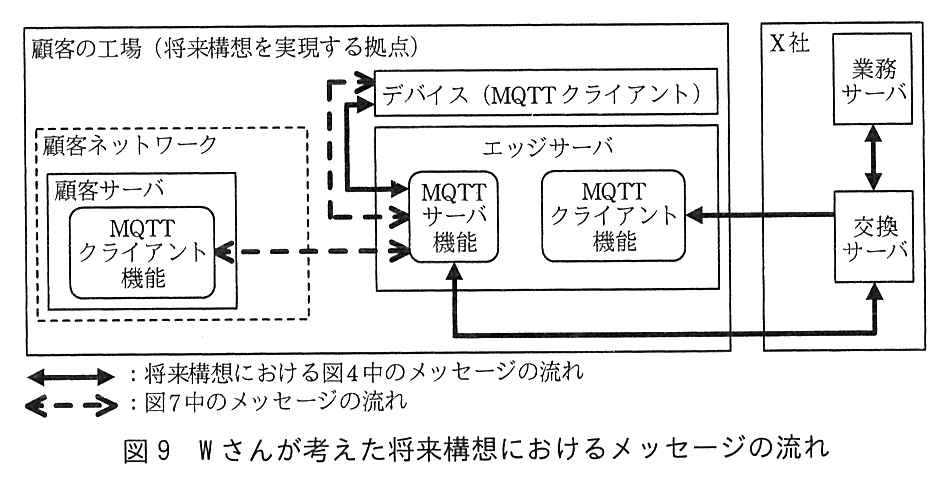 顧客の工場（将来構想を実現する拠点）と X 社の間のメッセージの流れ。顧客の工場には，顧客ネットワーク（破線の枠）の中の顧客サーバ（MQTT クライアント機能をもつ），デバイス（MQTT クライアント），エッジサーバ（MQTT サーバ機能と MQTT クライアント機能をもつ）がある。X 社には業務サーバと交換サーバがある。実線の双方向矢印（将来構想における図4中のメッセージの流れ）：デバイスとエッジサーバの MQTT サーバ機能の間，エッジサーバの MQTT サーバ機能と交換サーバの間，交換サーバとエッジサーバの MQTT クライアント機能の間（交換サーバからエッジサーバの MQTT クライアント機能への片方向），業務サーバと交換サーバの間。破線の双方向矢印（図7中のメッセージの流れ）：顧客サーバの MQTT クライアント機能とエッジサーバの MQTT サーバ機能の間，エッジサーバの MQTT サーバ機能とデバイスの間。
