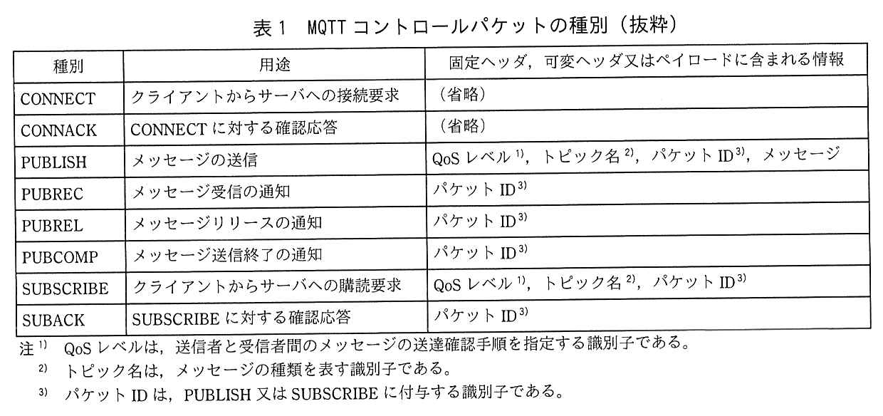 列は，種別，用途，固定ヘッダ，可変ヘッダ又はペイロードに含まれる情報。CONNECT：クライアントからサーバへの接続要求，（省略）。CONNACK：CONNECT に対する確認応答，（省略）。PUBLISH：メッセージの送信，QoS レベル（注1），トピック名（注2），パケット ID（注3），メッセージ。PUBREC：メッセージ受信の通知，パケット ID（注3）。PUBREL：メッセージリリースの通知，パケット ID（注3）。PUBCOMP：メッセージ送信終了の通知，パケット ID（注3）。SUBSCRIBE：クライアントからサーバへの購読要求，QoS レベル（注1），トピック名（注2），パケット ID（注3）。SUBACK：SUBSCRIBE に対する確認応答，パケット ID（注3）。注1）QoS レベルは，送信者と受信者間のメッセージの送達確認手順を指定する識別子である。注2）トピック名は，メッセージの種類を表す識別子である。注3）パケット ID は，PUBLISH 又は SUBSCRIBE に付与する識別子である。