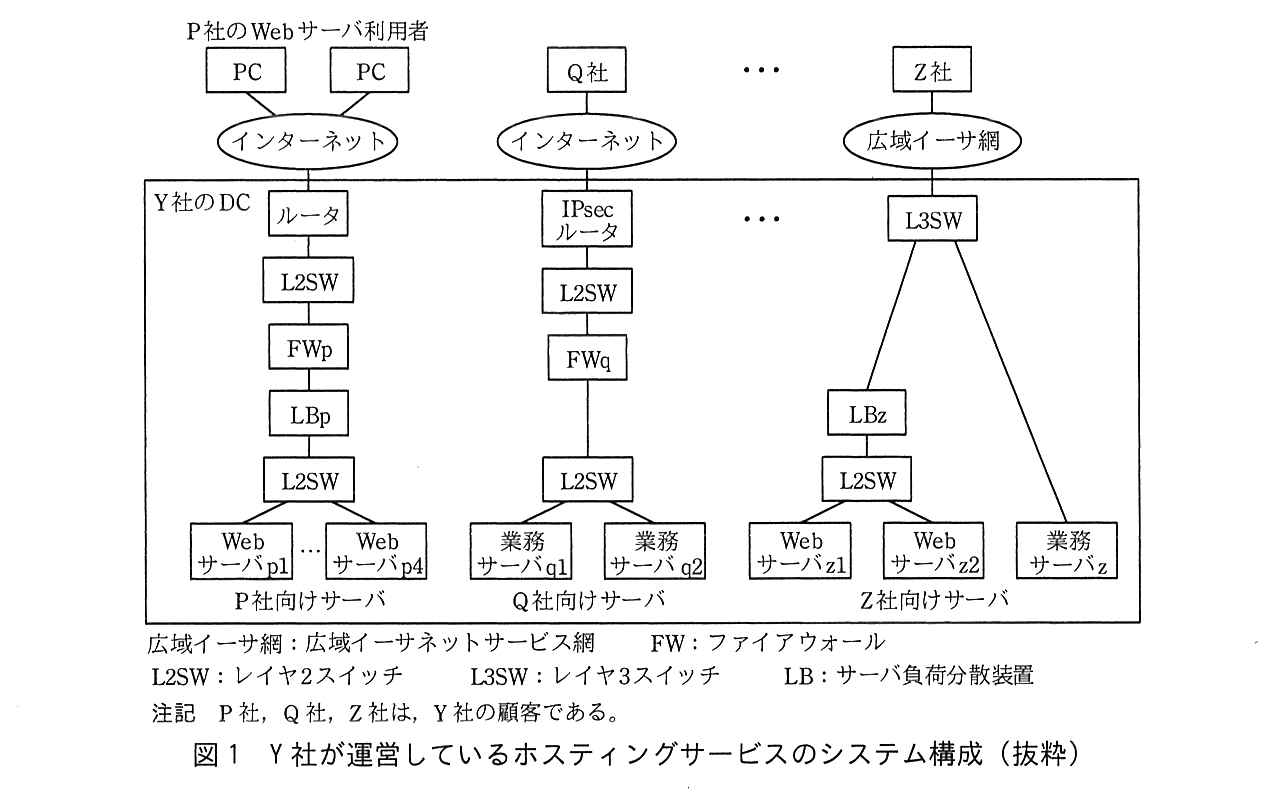 Y 社の DC に，顧客ごとの独立したネットワークとサーバがある。P 社向け：P 社の Web サーバ利用者の PC（複数）がインターネットを経由して DC のルータに接続し，ルータ，L2SW，FWp，LBp，L2SW の順につながり，最後の L2SW に Web サーバ p1〜p4（P 社向けサーバ）が接続する。Q 社向け：Q 社がインターネットを経由して DC の IPsec ルータに接続し，IPsec ルータ，L2SW，FWq，L2SW の順につながり，最後の L2SW に業務サーバ q1，業務サーバ q2（Q 社向けサーバ）が接続する。Z 社向け：Z 社が広域イーサ網を経由して DC の L3SW に接続し，L3SW から LBz と業務サーバ z に分かれる。LBz の先の L2SW に Web サーバ z1，Web サーバ z2 が接続する（Z 社向けサーバ）。Q 社と Z 社の間にも他の顧客がある（…）。凡例：広域イーサ網は広域イーサネットサービス網，FW はファイアウォール，L2SW はレイヤ2スイッチ，L3SW はレイヤ3スイッチ，LB はサーバ負荷分散装置。注記：P 社，Q 社，Z 社は，Y 社の顧客である。