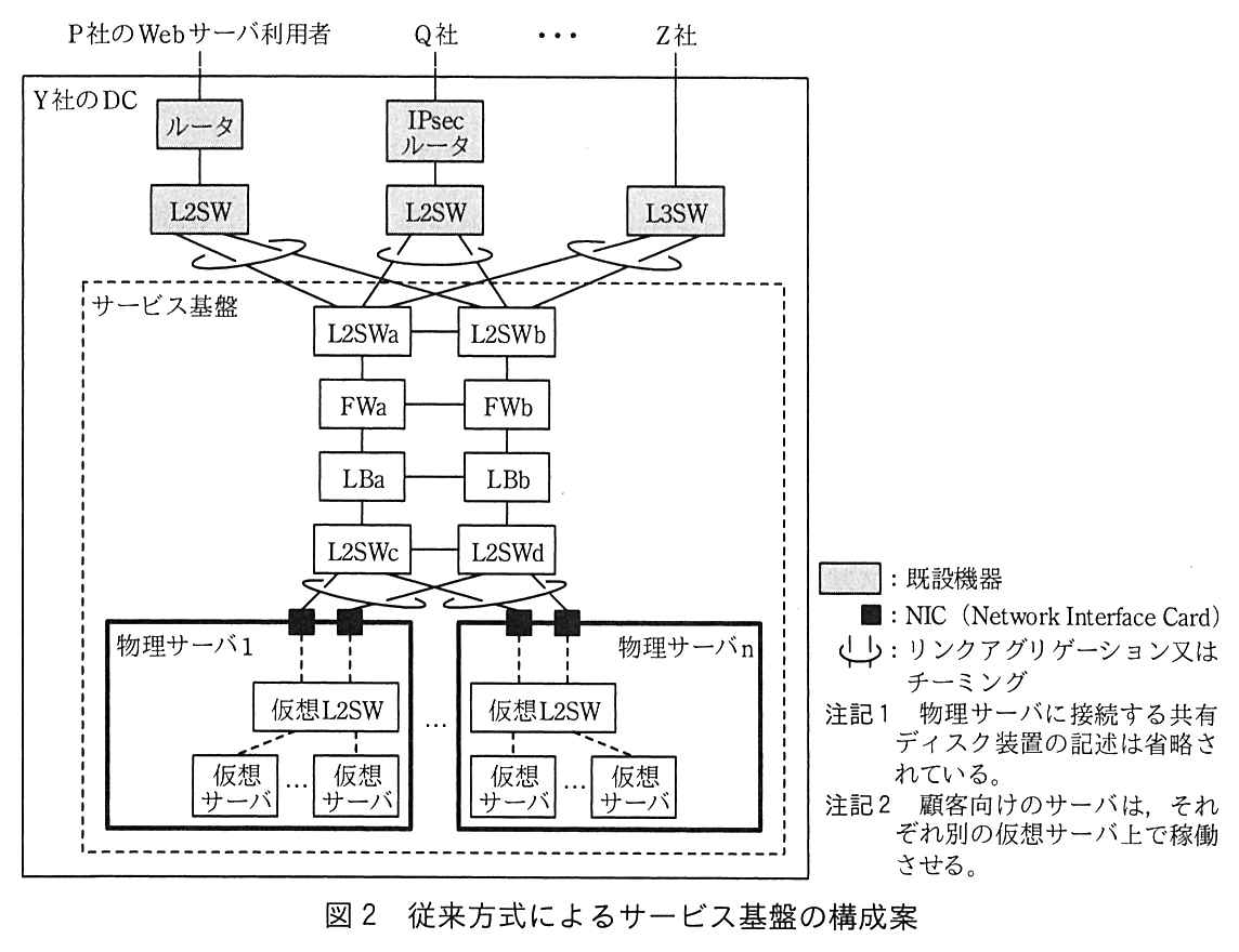 Y 社の DC の中に，既設機器（網掛け）として P 社の Web サーバ利用者側のルータと L2SW，Q 社側の IPsec ルータと L2SW，Z 社側の L3SW がある。ルータの下に L2SW，IPsec ルータの下に L2SW がつながる。サービス基盤（破線の枠）には L2SWa と L2SWb があり，既設の L2SW（P 社側），L2SW（Q 社側），L3SW（Z 社側）は，それぞれ L2SWa と L2SWb の両方に1本ずつ接続し，その2本はリンクアグリゲーションになっている。L2SWa と L2SWb は互いに接続する。L2SWa の下に FWa，LBa，L2SWc が縦につながり，L2SWb の下に FWb，LBb，L2SWd が縦につながる。FWa と FWb，LBa と LBb，L2SWc と L2SWd はそれぞれ横に接続されている。物理サーバ1〜物理サーバ n はそれぞれ2枚の NIC をもち，一方の NIC が L2SWc に，他方の NIC が L2SWd に接続し，その2本はリンクアグリゲーション又はチーミングになっている。各物理サーバの中では，2枚の NIC が仮想 L2SW に接続し，仮想 L2SW に仮想サーバ（複数）が接続する。凡例：網掛けは既設機器。黒い四角は NIC（Network Interface Card）。2本の線を囲む楕円はリンクアグリゲーション又はチーミング。注記1：物理サーバに接続する共有ディスク装置の記述は省略されている。注記2：顧客向けのサーバは，それぞれ別の仮想サーバ上で稼働させる。