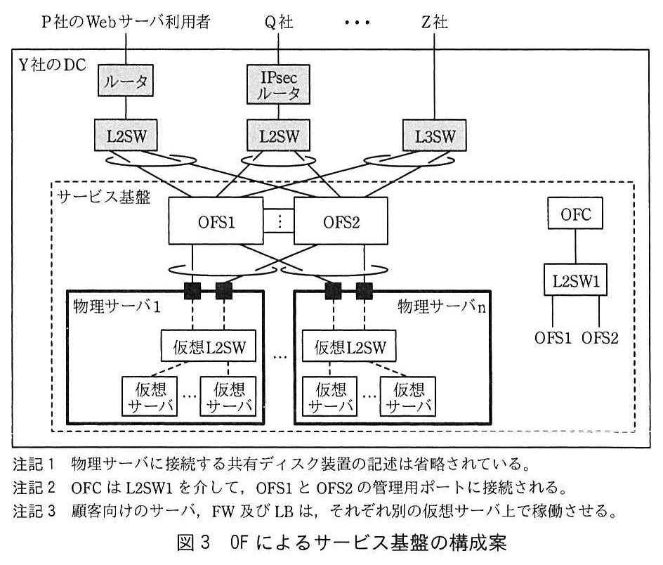 Y 社の DC の中に，既設機器（網掛け）として P 社の Web サーバ利用者側のルータと L2SW，Q 社側の IPsec ルータと L2SW，Z 社側の L3SW がある。サービス基盤（破線の枠）には OFS1 と OFS2 があり，既設の L2SW（P 社側），L2SW（Q 社側），L3SW（Z 社側）は，それぞれ OFS1 と OFS2 の両方に1本ずつ接続し，その2本はリンクアグリゲーションになっている。OFS1 と OFS2 は互いに複数の線で接続する。物理サーバ1〜物理サーバ n はそれぞれ2枚の NIC をもち，一方が OFS1 に，他方が OFS2 に接続し，その2本はリンクアグリゲーション又はチーミングになっている。各物理サーバの中では2枚の NIC が仮想 L2SW に接続し，仮想 L2SW に仮想サーバ（複数）が接続する。サービス基盤の中にはほかに OFC があり，OFC は L2SW1 に接続し，L2SW1 から OFS1 と OFS2 へ線が出ている。注記1：物理サーバに接続する共有ディスク装置の記述は省略されている。注記2：OFC は L2SW1 を介して，OFS1 と OFS2 の管理用ポートに接続される。注記3：顧客向けのサーバ，FW 及び LB は，それぞれ別の仮想サーバ上で稼働させる。