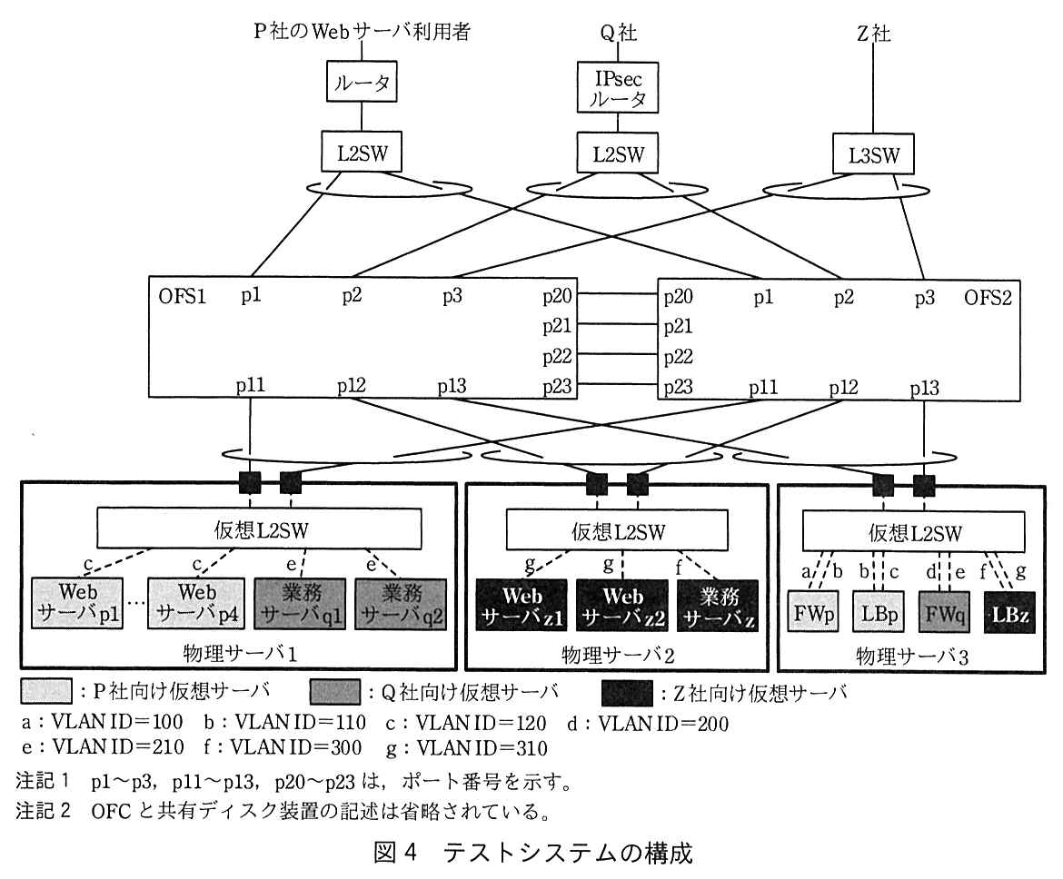 P 社の Web サーバ利用者側はルータ，L2SW，Q 社側は IPsec ルータ，L2SW，Z 社側は L3SW がある。OFS1 と OFS2 はそれぞれポート p1，p2，p3，p11，p12，p13，p20〜p23 をもつ。P 社側の L2SW は OFS1 の p1 と OFS2 の p1 に，Q 社側の L2SW は OFS1 の p2 と OFS2 の p2 に，L3SW は OFS1 の p3 と OFS2 の p3 に接続し，それぞれの2本はリンクアグリゲーションになっている。OFS1 の p20，p21，p22，p23 は，OFS2 の p20，p21，p22，p23 とそれぞれ接続されている。物理サーバ1は OFS1 の p11 と OFS2 の p11 に，物理サーバ2は OFS1 の p12 と OFS2 の p12 に，物理サーバ3は OFS1 の p13 と OFS2 の p13 に，それぞれ2枚の NIC で接続し，それぞれの2本はリンクアグリゲーション又はチーミングになっている。各物理サーバの中では2枚の NIC が仮想 L2SW に接続する。物理サーバ1の仮想 L2SW には，P 社向けの Web サーバ p1〜Web サーバ p4 が c（VLAN ID=120）で，Q 社向けの業務サーバ q1，業務サーバ q2 が e（VLAN ID=210）で接続する。物理サーバ2の仮想 L2SW には，Z 社向けの Web サーバ z1，Web サーバ z2 が g（VLAN ID=310）で，Z 社向けの業務サーバ z が f（VLAN ID=300）で接続する。物理サーバ3の仮想 L2SW には，P 社向けの FWp が a（VLAN ID=100）と b（VLAN ID=110）で，P 社向けの LBp が b（VLAN ID=110）と c（VLAN ID=120）で，Q 社向けの FWq が d（VLAN ID=200）と e（VLAN ID=210）で，Z 社向けの LBz が f（VLAN ID=300）と g（VLAN ID=310）で接続する。凡例：網掛けの濃さで P 社向け仮想サーバ，Q 社向け仮想サーバ，Z 社向け仮想サーバを区別している。a：VLAN ID=100，b：VLAN ID=110，c：VLAN ID=120，d：VLAN ID=200，e：VLAN ID=210，f：VLAN ID=300，g：VLAN ID=310。注記1：p1〜p3，p11〜p13，p20〜p23 は，ポート番号を示す。注記2：OFC と共有ディスク装置の記述は省略されている。