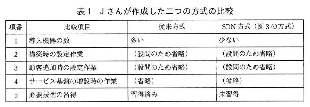 列は，項番，比較項目，従来方式，SDN 方式（図3の方式）。項番1：導入機器の数，従来方式は多い，SDN 方式は少ない。項番2：構築時の設定作業，従来方式・SDN 方式とも（設問のため省略）。項番3：顧客追加時の設定作業，従来方式・SDN 方式とも（設問のため省略）。項番4：サービス基盤の増設時の作業，従来方式・SDN 方式とも（省略）。項番5：必要技術の習得，従来方式は習得済み，SDN 方式は未習得。