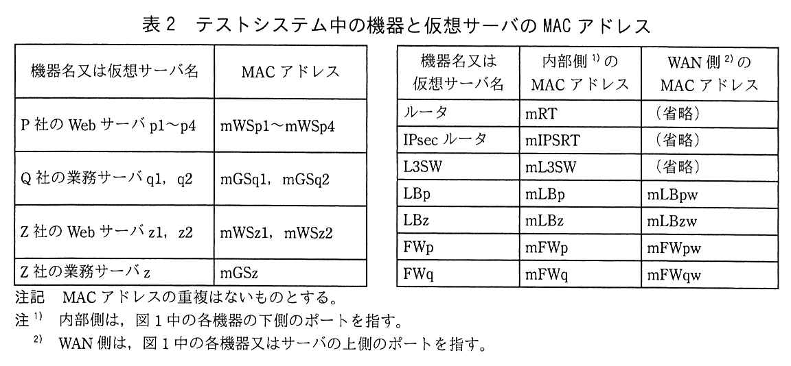 左右二つの表からなる。左の表は，列が機器名又は仮想サーバ名，MAC アドレス。P 社の Web サーバ p1〜p4：mWSp1〜mWSp4。Q 社の業務サーバ q1，q2：mGSq1，mGSq2。Z 社の Web サーバ z1，z2：mWSz1，mWSz2。Z 社の業務サーバ z：mGSz。右の表は，列が機器名又は仮想サーバ名，内部側（注1）の MAC アドレス，WAN 側（注2）の MAC アドレス。ルータ：mRT，（省略）。IPsec ルータ：mIPSRT，（省略）。L3SW：mL3SW，（省略）。LBp：mLBp，mLBpw。LBz：mLBz，mLBzw。FWp：mFWp，mFWpw。FWq：mFWq，mFWqw。注記：MAC アドレスの重複はないものとする。注1）内部側は，図1中の各機器の下側のポートを指す。注2）WAN 側は，図1中の各機器又はサーバの上側のポートを指す。