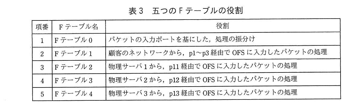 列は，項番，F テーブル名，役割。項番1：F テーブル0，パケットの入力ポートを基にした，処理の振分け。項番2：F テーブル1，顧客のネットワークから，p1〜p3 経由で OFS に入力したパケットの処理。項番3：F テーブル2，物理サーバ1から，p11 経由で OFS に入力したパケットの処理。項番4：F テーブル3，物理サーバ2から，p12 経由で OFS に入力したパケットの処理。項番5：F テーブル4，物理サーバ3から，p13 経由で OFS に入力したパケットの処理。