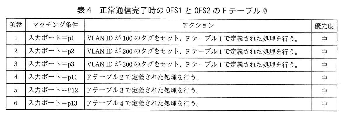 列は，項番，マッチング条件，アクション，優先度。項番1：入力ポート＝p1，VLAN ID が 100 のタグをセット，F テーブル1で定義された処理を行う，中。項番2：入力ポート＝p2，VLAN ID が 200 のタグをセット，F テーブル1で定義された処理を行う，中。項番3：入力ポート＝p3，VLAN ID が 300 のタグをセット，F テーブル1で定義された処理を行う，中。項番4：入力ポート＝p11，F テーブル2で定義された処理を行う，中。項番5：入力ポート＝P12（原本の表記），F テーブル3で定義された処理を行う，中。項番6：入力ポート＝p13，F テーブル4で定義された処理を行う，中。