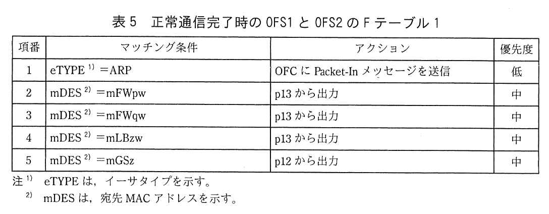 列は，項番，マッチング条件，アクション，優先度。項番1：eTYPE（注1）＝ARP，OFC に Packet-In メッセージを送信，低。項番2：mDES（注2）＝mFWpw，p13 から出力，中。項番3：mDES＝mFWqw，p13 から出力，中。項番4：mDES＝mLBzw，p13 から出力，中。項番5：mDES＝mGSz，p12 から出力，中。注1）eTYPE は，イーサタイプを示す。注2）mDES は，宛先 MAC アドレスを示す。