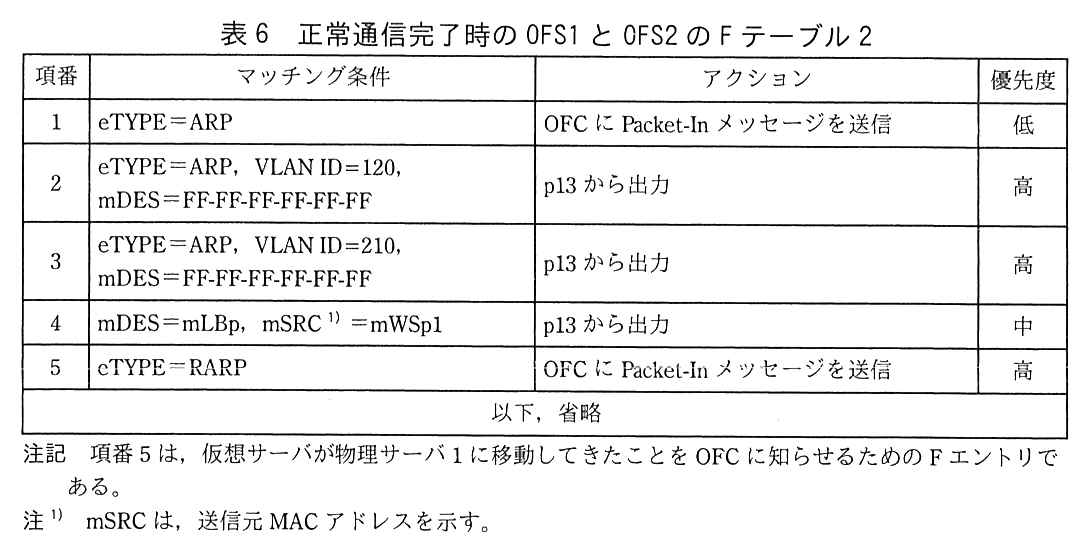 列は，項番，マッチング条件，アクション，優先度。項番1：eTYPE＝ARP，OFC に Packet-In メッセージを送信，低。項番2：eTYPE＝ARP，VLAN ID=120，mDES＝FF-FF-FF-FF-FF-FF，p13 から出力，高。項番3：eTYPE＝ARP，VLAN ID=210，mDES＝FF-FF-FF-FF-FF-FF，p13 から出力，高。項番4：mDES＝mLBp，mSRC（注1）＝mWSp1，p13 から出力，中。項番5：eTYPE＝RARP（原本では cTYPE と読める），OFC に Packet-In メッセージを送信，高。以下，省略。注記：項番5は，仮想サーバが物理サーバ1に移動してきたことを OFC に知らせるための F エントリである。注1）mSRC は，送信元 MAC アドレスを示す。