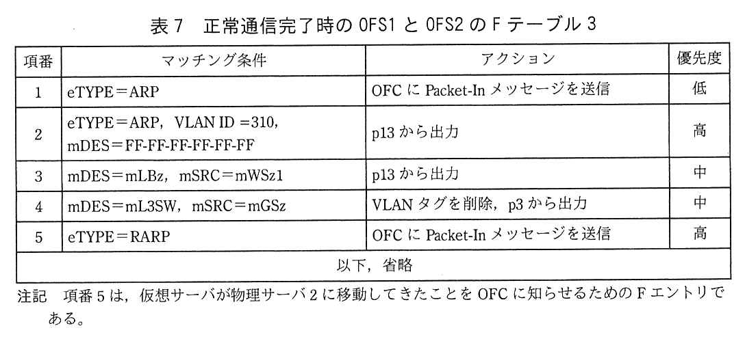列は，項番，マッチング条件，アクション，優先度。項番1：eTYPE＝ARP，OFC に Packet-In メッセージを送信，低。項番2：eTYPE＝ARP，VLAN ID=310，mDES＝FF-FF-FF-FF-FF-FF，p13 から出力，高。項番3：mDES＝mLBz，mSRC＝mWSz1，p13 から出力，中。項番4：mDES＝mL3SW，mSRC＝mGSz，VLAN タグを削除，p3 から出力，中。項番5：eTYPE＝RARP，OFC に Packet-In メッセージを送信，高。以下，省略。注記：項番5は，仮想サーバが物理サーバ2に移動してきたことを OFC に知らせるための F エントリである。