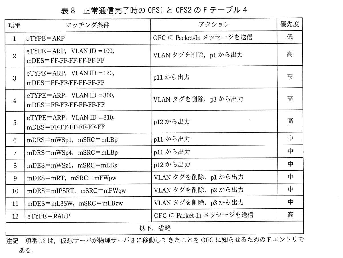 列は，項番，マッチング条件，アクション，優先度。項番1：eTYPE＝ARP，OFC に Packet-In メッセージを送信，低。項番2：eTYPE＝ARP，VLAN ID=100，mDES＝FF-FF-FF-FF-FF-FF，VLAN タグを削除，p1 から出力，高。項番3：eTYPE＝ARP，VLAN ID=120，mDES＝FF-FF-FF-FF-FF-FF，p11 から出力，高。項番4：eTYPE＝ARP，VLAN ID=300，mDES＝FF-FF-FF-FF-FF-FF，VLAN タグを削除，p3 から出力，高。項番5：eTYPE＝ARP，VLAN ID=310，mDES＝FF-FF-FF-FF-FF-FF，p12 から出力，高。項番6：mDES＝mWSp1，mSRC＝mLBp，p11 から出力，中。項番7：mDES＝mWSp4，mSRC＝mLBp，p11 から出力，中。項番8：mDES＝mWSz1，mSRC＝mLBz，p12 から出力，中。項番9：mDES＝mRT，mSRC＝mFWpw，VLAN タグを削除，p1 から出力，中。項番10：mDES＝mIPSRT，mSRC＝mFWqw，VLAN タグを削除，p2 から出力，中。項番11：mDES＝mL3SW，mSRC＝mLBzw，VLAN タグを削除，p3 から出力，中。項番12：eTYPE＝RARP，OFC に Packet-In メッセージを送信，高。以下，省略。注記：項番12は，仮想サーバが物理サーバ3に移動してきたことを OFC に知らせるための F エントリである。
