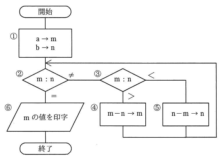 流れ図。開始→①（a→m，b→n）→②（m：n の比較）。②で＝なら⑥（m の値を印字）→終了。②で≠なら③（m：n の比較）。③で＞なら④（m－n→m），③で＜なら⑤（n－m→n）。④と⑤の後は②の直前に戻る。