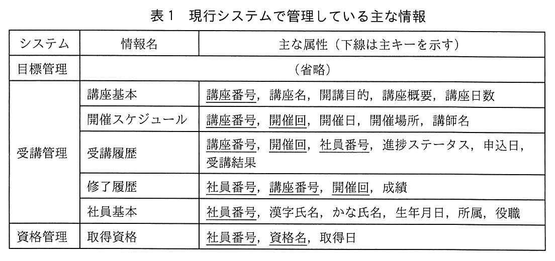 システム，情報名，主な属性（下線は主キーを示す）の表。目標管理システム：（省略）。受講管理システム：講座基本情報は，講座番号（主キー），講座名，開講目的，講座概要，講座日数。開催スケジュール情報は，講座番号（主キー），開催回（主キー），開催日，開催場所，講師名。受講履歴情報は，講座番号（主キー），開催回（主キー），社員番号（主キー），進捗ステータス，申込日，受講結果。修了履歴情報は，社員番号（主キー），講座番号（主キー），開催回（主キー），成績。社員基本情報は，社員番号（主キー），漢字氏名，かな氏名，生年月日，所属，役職。資格管理システム：取得資格情報は，社員番号（主キー），資格名（主キー），取得日。