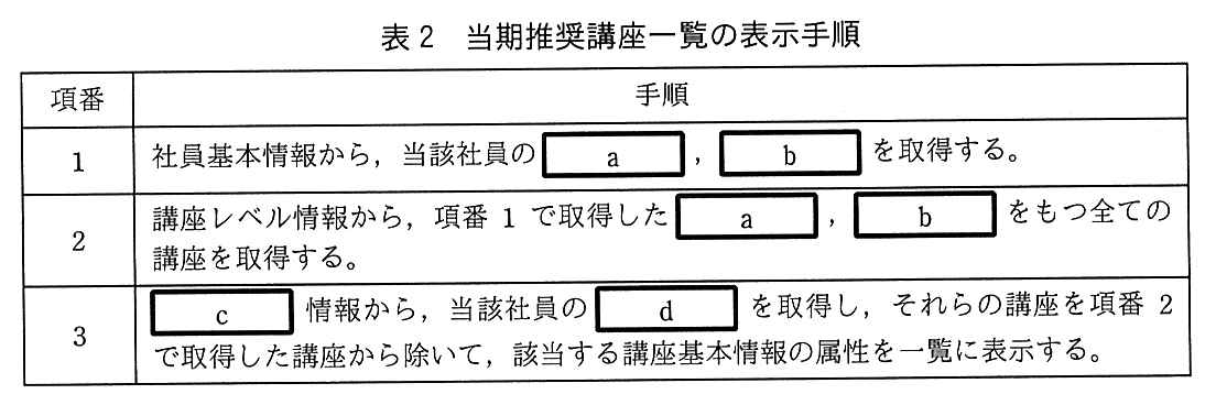 項番と手順の表。項番1：社員基本情報から，当該社員の［ a ］，［ b ］を取得する。項番2：講座レベル情報から，項番1で取得した［ a ］，［ b ］をもつ全ての講座を取得する。項番3：［ c ］情報から，当該社員の［ d ］を取得し，それらの講座を項番2で取得した講座から除いて，該当する講座基本情報の属性を一覧に表示する。