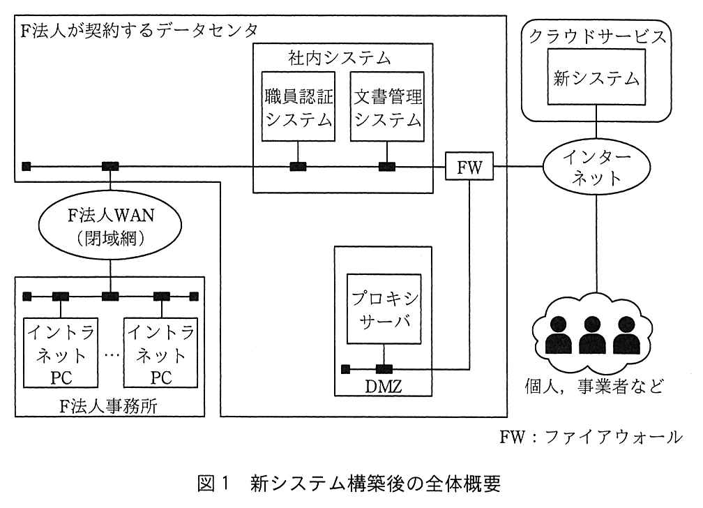 新システム構築後のネットワーク構成図。“F法人が契約するデータセンタ”の枠の中に，社内システム（職員認証システム，文書管理システム）とDMZ（プロキシサーバ）がある。データセンタのLANには社内システムがつながり，LANはFWを経てインターネットにつながる。DMZのプロキシサーバもFWにつながる。データセンタのLANはF法人WAN（閉域網）を介してF法人事務所のLANにつながり，F法人事務所には複数のイントラネットPCがある。インターネットには，クラウドサービス上の新システムと，個人，事業者などがつながる。注記：FW：ファイアウォール。