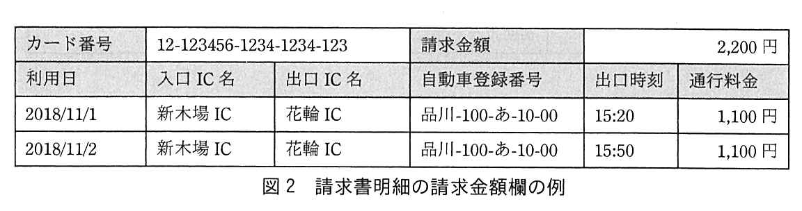請求書明細の例。カード番号は12-123456-1234-1234-123，請求金額は2,200円。明細の欄は利用日，入口IC名，出口IC名，自動車登録番号，出口時刻，通行料金。1行目：2018/11/1，新木場IC，花輪IC，品川-100-あ-10-00，15:20，1,100円。2行目：2018/11/2，新木場IC，花輪IC，品川-100-あ-10-00，15:50，1,100円。