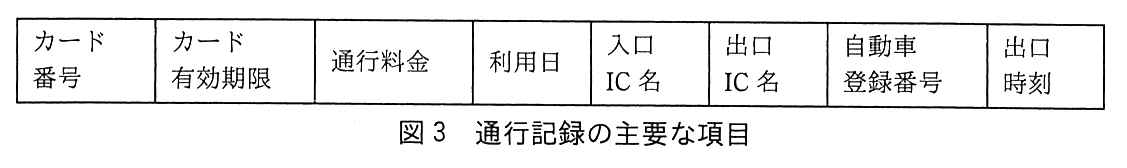 通行記録の項目を左から順に並べた1行の枠。カード番号，カード有効期限，通行料金，利用日，入口IC名，出口IC名，自動車登録番号，出口時刻。