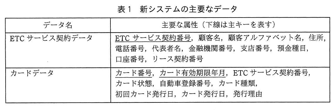 データ名と主要な属性（下線は主キーを表す）の表。ETCサービス契約データ：ETCサービス契約番号（主キー），顧客名，顧客アルファベット名，住所，電話番号，代表者名，金融機関番号，支店番号，預金種目，口座番号，リース契約番号。カードデータ：カード番号（主キー），カード有効期限年月（主キー），ETCサービス契約番号，カード状態，自動車登録番号，カード種類，初回カード発行日，カード発行日，発行理由。
