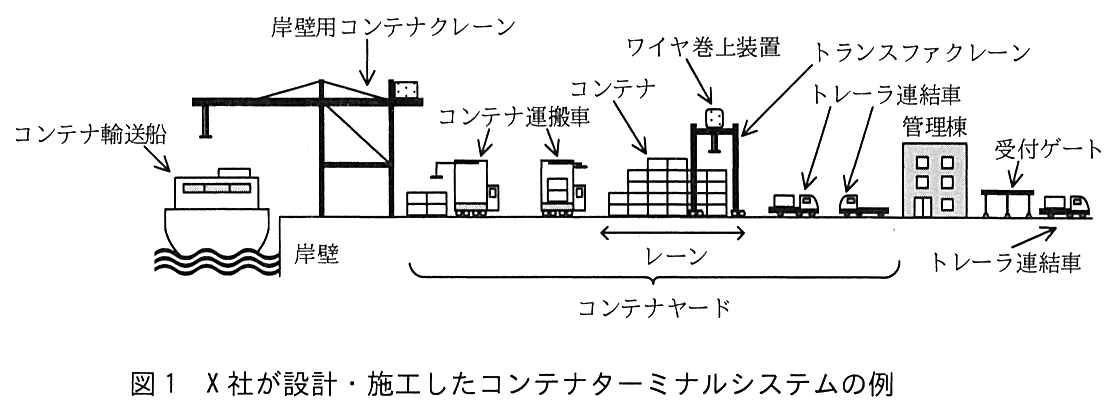 コンテナターミナルを横から見た図。左端の海にコンテナ輸送船が着き，その右が岸壁で，岸壁用コンテナクレーンが船と岸壁にまたがって立つ。岸壁の右がコンテナヤードで，コンテナ運搬車（2台）がコンテナを運び，レーンには多段に積み上げたコンテナがあり，ワイヤ巻上装置を備えたトランスファクレーンがレーンをまたいでいる。その右にトレーラ連結車（2台），管理棟があり，コンテナヤードの外の右端に受付ゲートがあって，トレーラ連結車が受付ゲートから入ってくる。コンテナヤードの範囲（波括弧）は，コンテナ運搬車の位置から管理棟の手前のトレーラ連結車（2台）の位置までである。