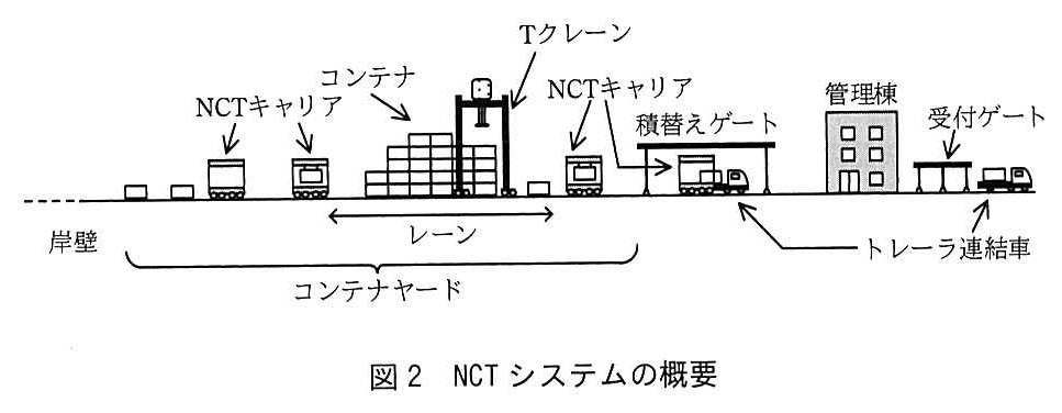 NCTシステムを横から見た図。左端が岸壁で，その右のコンテナヤードに地表に置かれたコンテナとNCTキャリア（2台）があり，レーンには多段に積み上げたコンテナがあってTクレーンがレーンをまたいでいる。レーンの右にもNCTキャリアがあり，その右の積替えゲートにトレーラ連結車が停車している。さらに右に管理棟，受付ゲートがあり，トレーラ連結車が受付ゲートから入ってくる。コンテナヤードの範囲（波括弧）は，岸壁の右からレーンの右までで，積替えゲート，管理棟，受付ゲートはその外にある。
