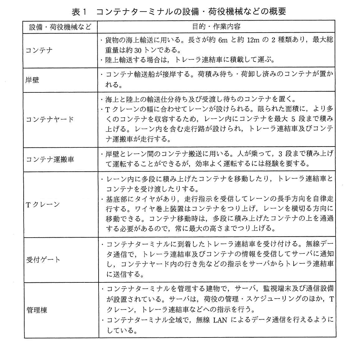 設備・荷役機械などと目的・作業内容の表。コンテナ：貨物の海上輸送に用いる。長さが約6mと約12mの2種類あり，最大総重量は約30トンである。陸上輸送する場合は，トレーラ連結車に積載して運ぶ。岸壁：コンテナ輸送船が接岸する。荷積み待ち・荷卸し済みのコンテナが置かれる。コンテナヤード：海上と陸上の輸送仕分待ち及び受渡し待ちのコンテナを置く。Tクレーンの幅に合わせてレーンが設けられる。限られた面積に，より多くのコンテナを収容するため，レーン内にコンテナを最大5段まで積み上げる。レーン内を含む走行路が設けられ，トレーラ連結車及びコンテナ運搬車が走行する。コンテナ運搬車：岸壁とレーン間のコンテナ搬送に用いる。人が乗って，3段まで積み上げて運転することができるが，効率よく運転するには経験を要する。Tクレーン：レーン内に多段に積み上げたコンテナを移動したり，トレーラ連結車とコンテナを受け渡したりする。基底部にタイヤがあり，走行指示を受信してレーンの長手方向を自律走行する。ワイヤ巻上装置はコンテナをつり上げ，レーンを横切る方向に移動できる。コンテナ移動時は，多段に積み上げたコンテナの上を通過する必要があるので，常に最大の高さまでつり上げる。受付ゲート：コンテナターミナルに到着したトレーラ連結車を受け付ける。無線データ通信で，トレーラ連結車及びコンテナの情報を受信してサーバに通知し，コンテナヤード内の行き先などの指示をサーバからトレーラ連結車に送信する。管理棟：コンテナターミナルを管理する建物で，サーバ，監視端末及び通信設備が設置されている。サーバは，荷役の管理・スケジューリングのほか，Tクレーン，トレーラ連結車などへの指示を行う。コンテナターミナル全域で，無線LANによるデータ通信を行えるようにしている。