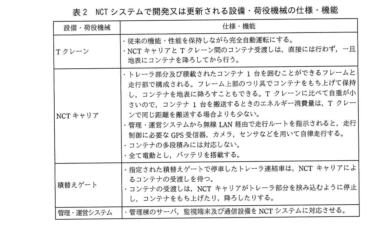 設備・荷役機械と仕様・機能の表。Tクレーン：従来の機能・性能を保持しながら完全自動運転にする。NCTキャリアとTクレーン間のコンテナ受渡しは，直接には行わず，一旦地表にコンテナを降ろしてから行う。NCTキャリア：トレーラ部分及び積載されたコンテナ1台を囲むことができるフレームと走行部で構成される。フレーム上部のつり具でコンテナをもち上げて保持し，コンテナを地表に降ろすこともできる。Tクレーンに比べて自重が小さいので，コンテナ1台を搬送するときのエネルギー消費量は，Tクレーンで同じ距離を搬送する場合よりも少ない。管理・運営システムから無線LAN経由で走行ルートを指示されると，走行制御に必要なGPS受信器，カメラ，センサなどを用いて自律走行する。コンテナの多段積みには対応しない。全て電動とし，バッテリを搭載する。積替えゲート：指定された積替えゲートで停車したトレーラ連結車は，NCTキャリアによるコンテナの受渡しを待つ。コンテナの受渡しは，NCTキャリアがトレーラ部分を挟み込むように停止し，コンテナをもち上げたり，降ろしたりする。管理・運営システム：管理棟のサーバ，監視端末及び通信設備をNCTシステムに対応させる。