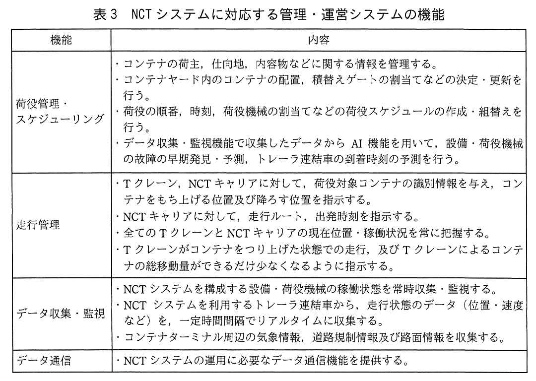 機能と内容の表。荷役管理・スケジューリング：コンテナの荷主，仕向地，内容物などに関する情報を管理する。コンテナヤード内のコンテナの配置，積替えゲートの割当てなどの決定・更新を行う。荷役の順番，時刻，荷役機械の割当てなどの荷役スケジュールの作成・組替えを行う。データ収集・監視機能で収集したデータからAI機能を用いて，設備・荷役機械の故障の早期発見・予測，トレーラ連結車の到着時刻の予測を行う。走行管理：Tクレーン，NCTキャリアに対して，荷役対象コンテナの識別情報を与え，コンテナをもち上げる位置及び降ろす位置を指示する。NCTキャリアに対して，走行ルート，出発時刻を指示する。全てのTクレーンとNCTキャリアの現在位置・稼働状況を常に把握する。Tクレーンがコンテナをつり上げた状態での走行，及びTクレーンによるコンテナの総移動量ができるだけ少なくなるように指示する。データ収集・監視：NCTシステムを構成する設備・荷役機械の稼働状態を常時収集・監視する。NCTシステムを利用するトレーラ連結車から，走行状態のデータ（位置・速度など）を，一定時間間隔でリアルタイムに収集する。コンテナターミナル周辺の気象情報，道路規制情報及び路面情報を収集する。データ通信：NCTシステムの運用に必要なデータ通信機能を提供する。
