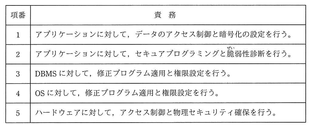 責務の表。1 アプリケーションに対して，データのアクセス制御と暗号化の設定を行う。2 アプリケーションに対して，セキュアプログラミングと脆弱性診断を行う。3 DBMS に対して，修正プログラム適用と権限設定を行う。4 OS に対して，修正プログラム適用と権限設定を行う。5 ハードウェアに対して，アクセス制御と物理セキュリティ確保を行う。