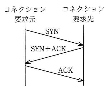 コネクション要求元から要求先へ SYN，要求先から要求元へ SYN＋ACK，要求元から要求先へ ACK の3回のやり取り。