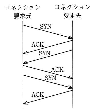 要求元から要求先へ SYN，要求先から要求元へ ACK と SYN，要求元から要求先へ ACK と SYN，要求先から要求元へ ACK のやり取り。